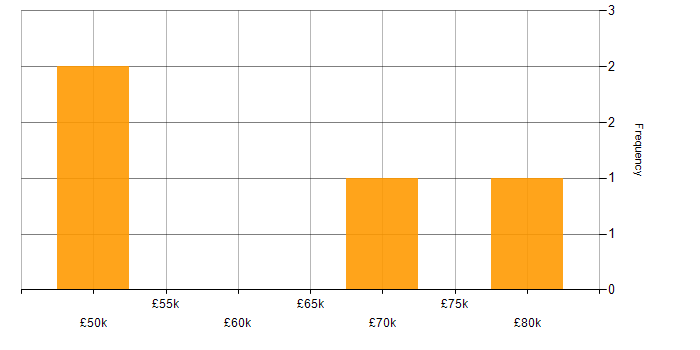 Salary histogram for Client/Server in the East Midlands