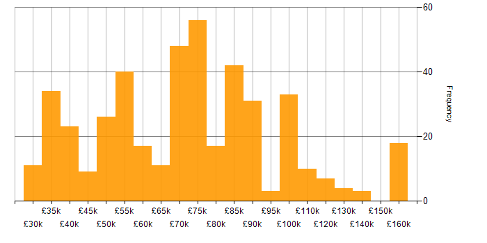 Salary histogram for Client/Server in England