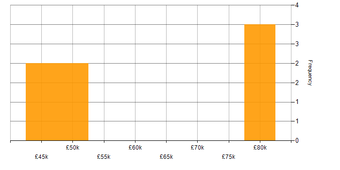 Salary histogram for Client/Server in Gloucestershire