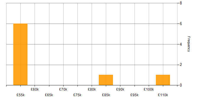 Salary histogram for Client/Server in Knutsford