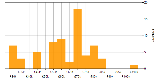 Salary histogram for Client/Server in the North of England