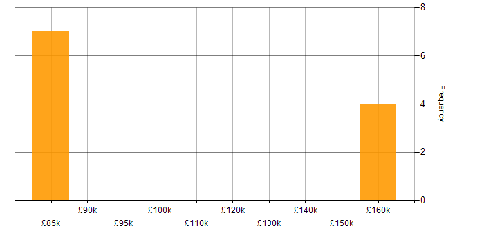 Salary histogram for Client/Server in Reigate