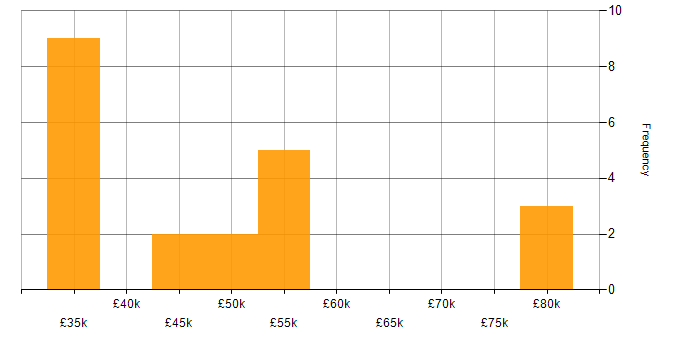 Salary histogram for Client/Server in the South West