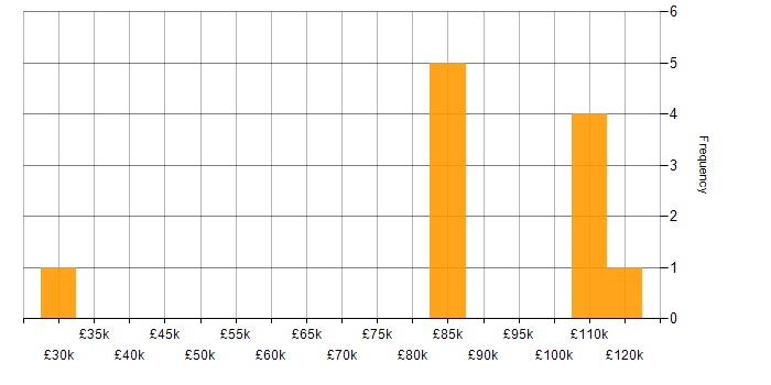 Salary histogram for Client/Server in St Albans
