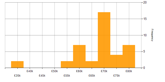 Salary histogram for Client/Server in Tyne and Wear