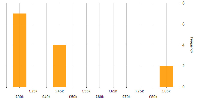 Salary histogram for Client/Server in Yorkshire