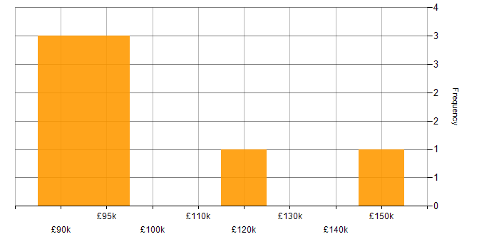 Salary histogram for Client Director in the UK