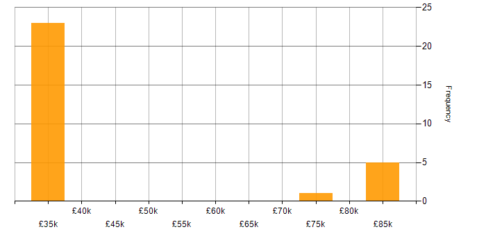Salary histogram for Client Onboarding in Berkshire