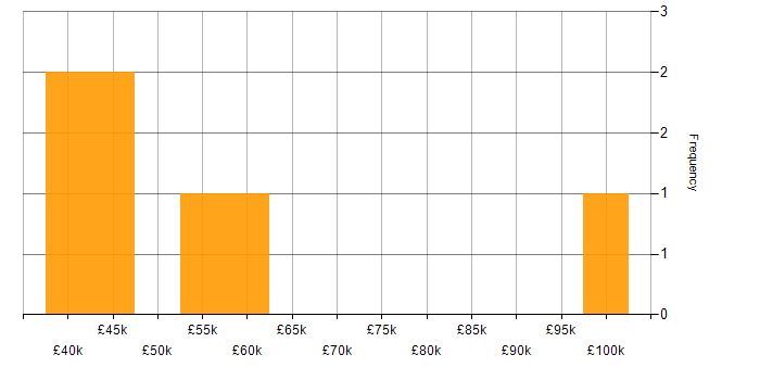 Salary histogram for Client Onboarding in Cheshire