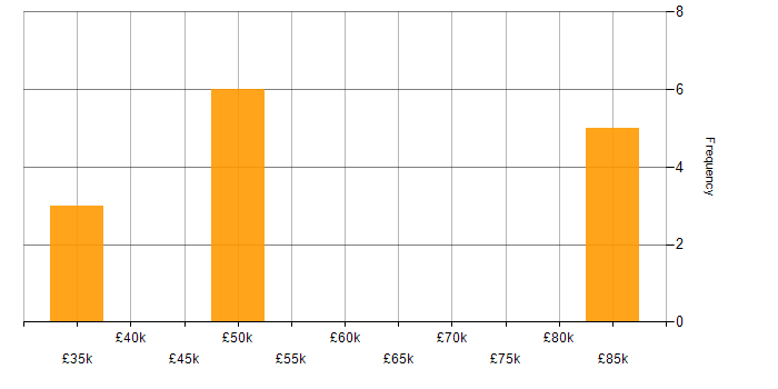 Salary histogram for Client Onboarding in Glasgow