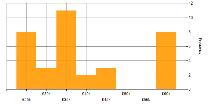 Salary histogram for Client Onboarding in Hampshire