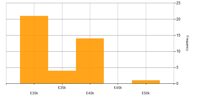 Salary histogram for Client Onboarding in Kent