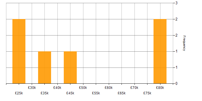 Salary histogram for Client Onboarding in the North East