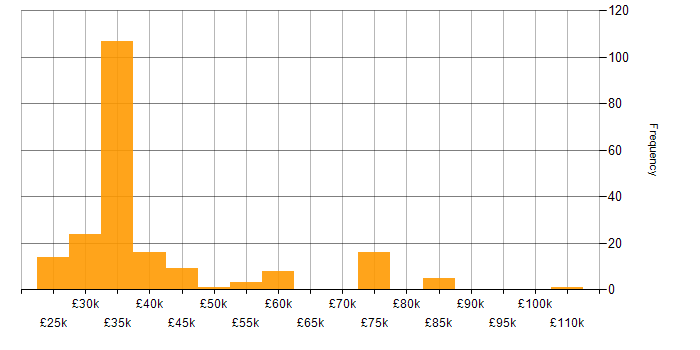 Salary histogram for Client Onboarding in the South East