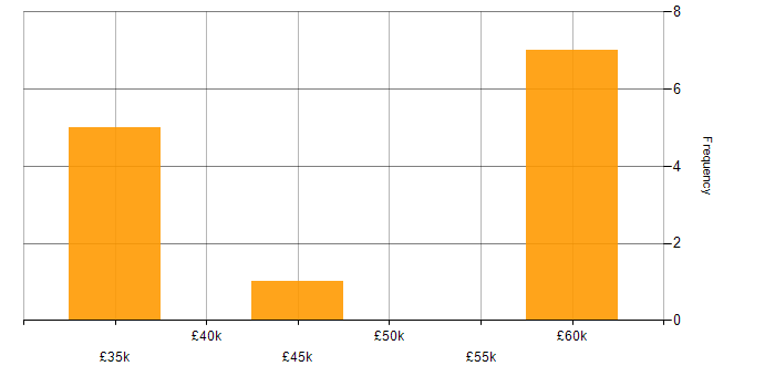 Salary histogram for Client Onboarding in Southampton