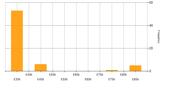 Salary histogram for Client Onboarding in the Thames Valley