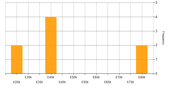 Salary histogram for Client Onboarding in Tyne and Wear