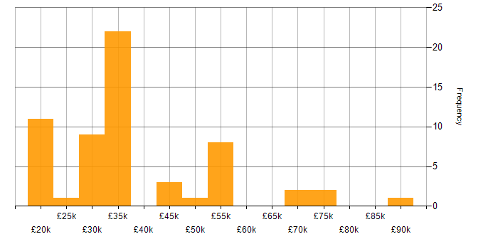 Salary histogram for Client Onboarding in the West Midlands