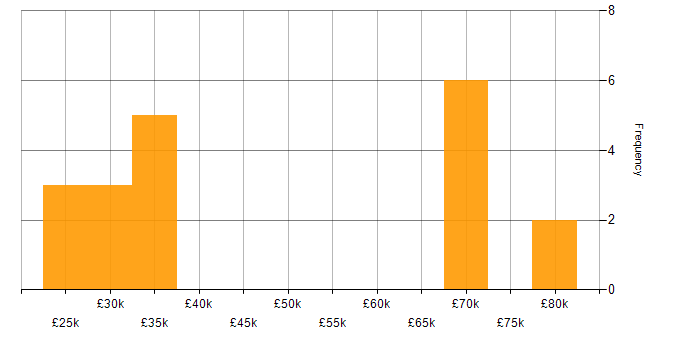 Salary histogram for Client Onboarding in Yorkshire