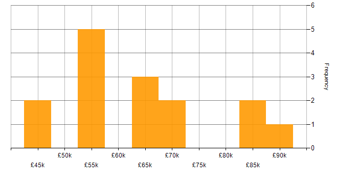 Salary histogram for Client Services Manager in England