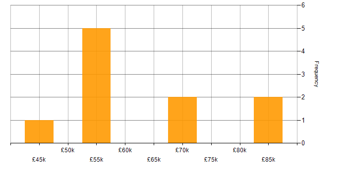 Salary histogram for Client Services Manager in London