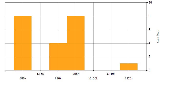 Salary histogram for Clojure in England