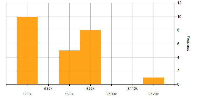 Salary histogram for Clojure in the UK