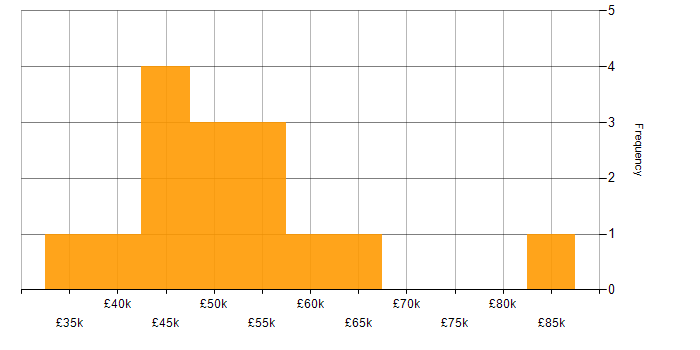 Salary histogram for Cloud Administrator in England