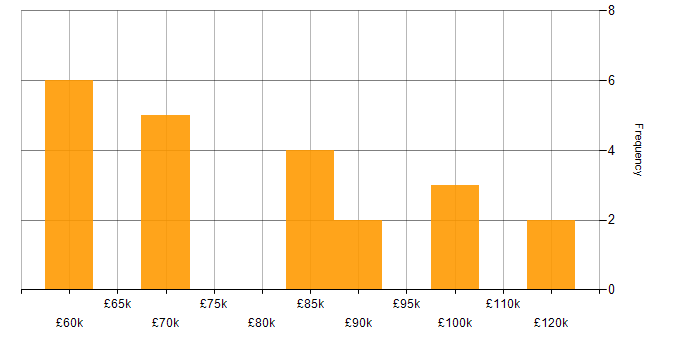 Salary histogram for Cloud Architect in Central London