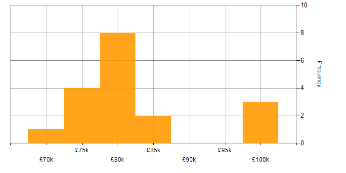 Salary histogram for Cloud Architect in Glasgow