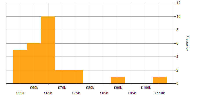 Salary histogram for Cloud Architect in the North West