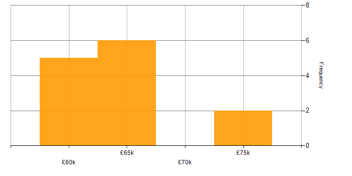 Salary histogram for Cloud Architect in Nottinghamshire
