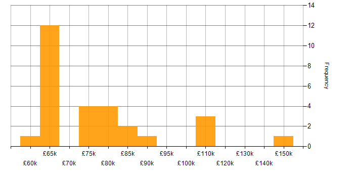 Salary histogram for Cloud Architect in the South East