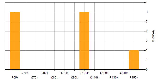 Salary histogram for Cloud Architect in Surrey