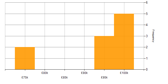 Salary histogram for Cloud Composer in England