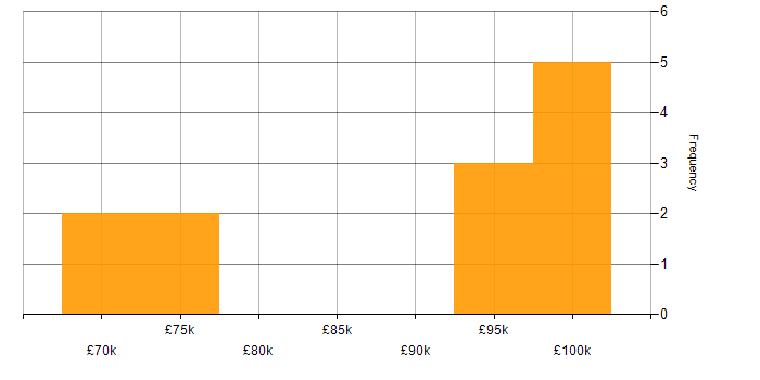 Salary histogram for Cloud Composer in the UK
