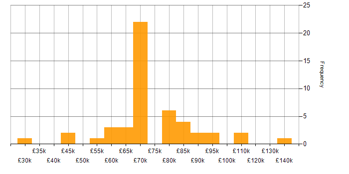 Salary histogram for Cloud Computing in the City of London