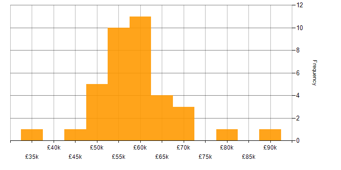 Salary histogram for Cloud Computing in Hampshire
