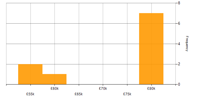 Salary histogram for Cloud Computing in Hertfordshire