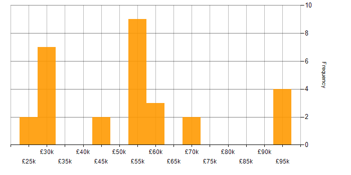 Salary histogram for Cloud Computing in Manchester