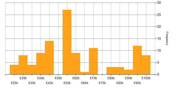 Salary histogram for Cloud Computing in the North of England