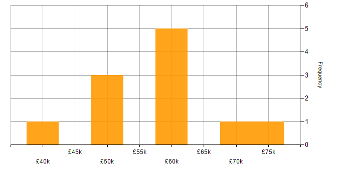 Salary histogram for Cloud Computing in Nottinghamshire