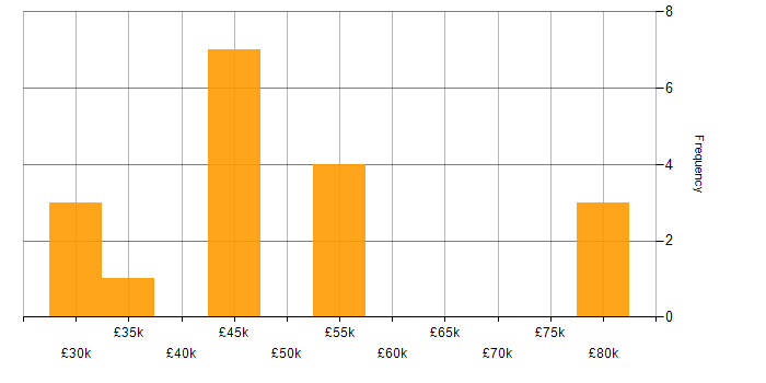 Salary histogram for Cloud Computing in Oxfordshire