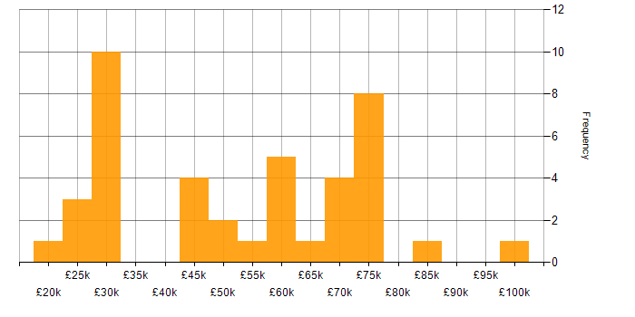 Salary histogram for Cloud Computing in Scotland