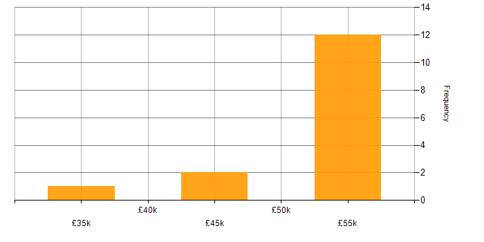 Salary histogram for Cloud Computing in Sheffield