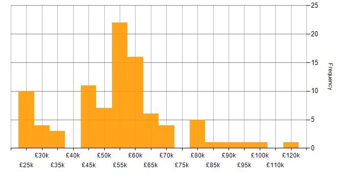 Salary histogram for Cloud Computing in the South East