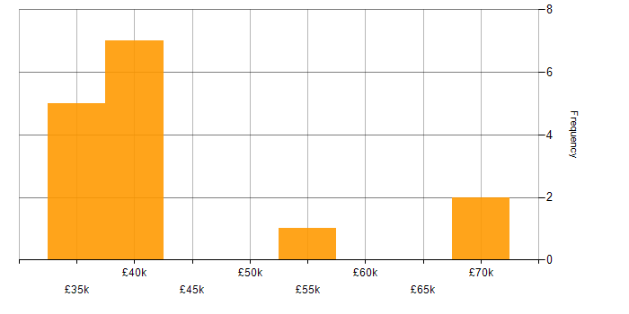 Salary histogram for Cloud Computing in South Wales