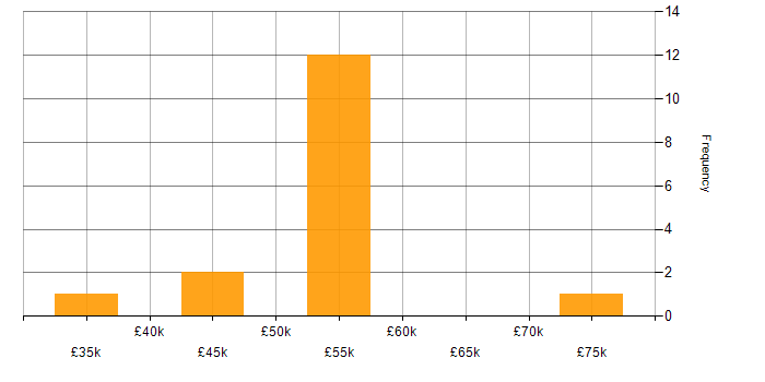 Salary histogram for Cloud Computing in South Yorkshire