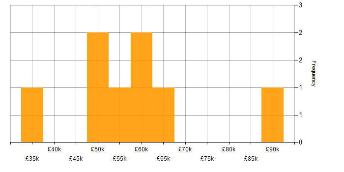 Salary histogram for Cloud Computing in Southampton