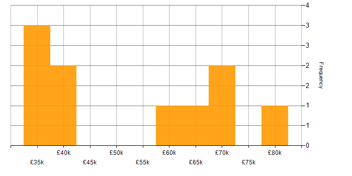 Salary histogram for Cloud Computing in Tyne and Wear